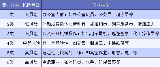 明明是正當(dāng)職業(yè)，卻不能買保險(xiǎn)，你中招了嗎？