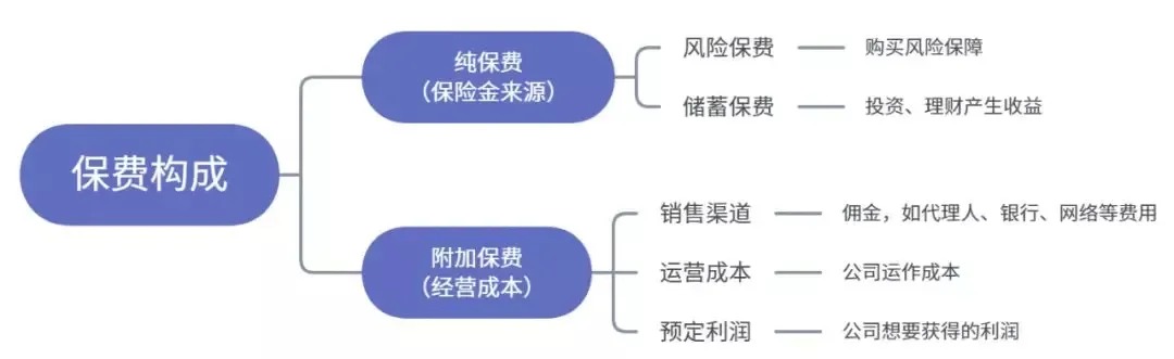 為什么別人買(mǎi)保險(xiǎn)只花5000多，你卻要上萬(wàn)？