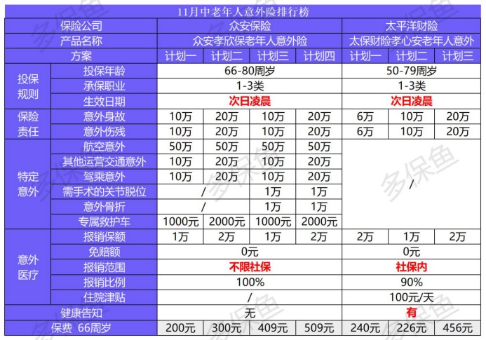 11月意外險(xiǎn)榜單來了，最值得買的是？