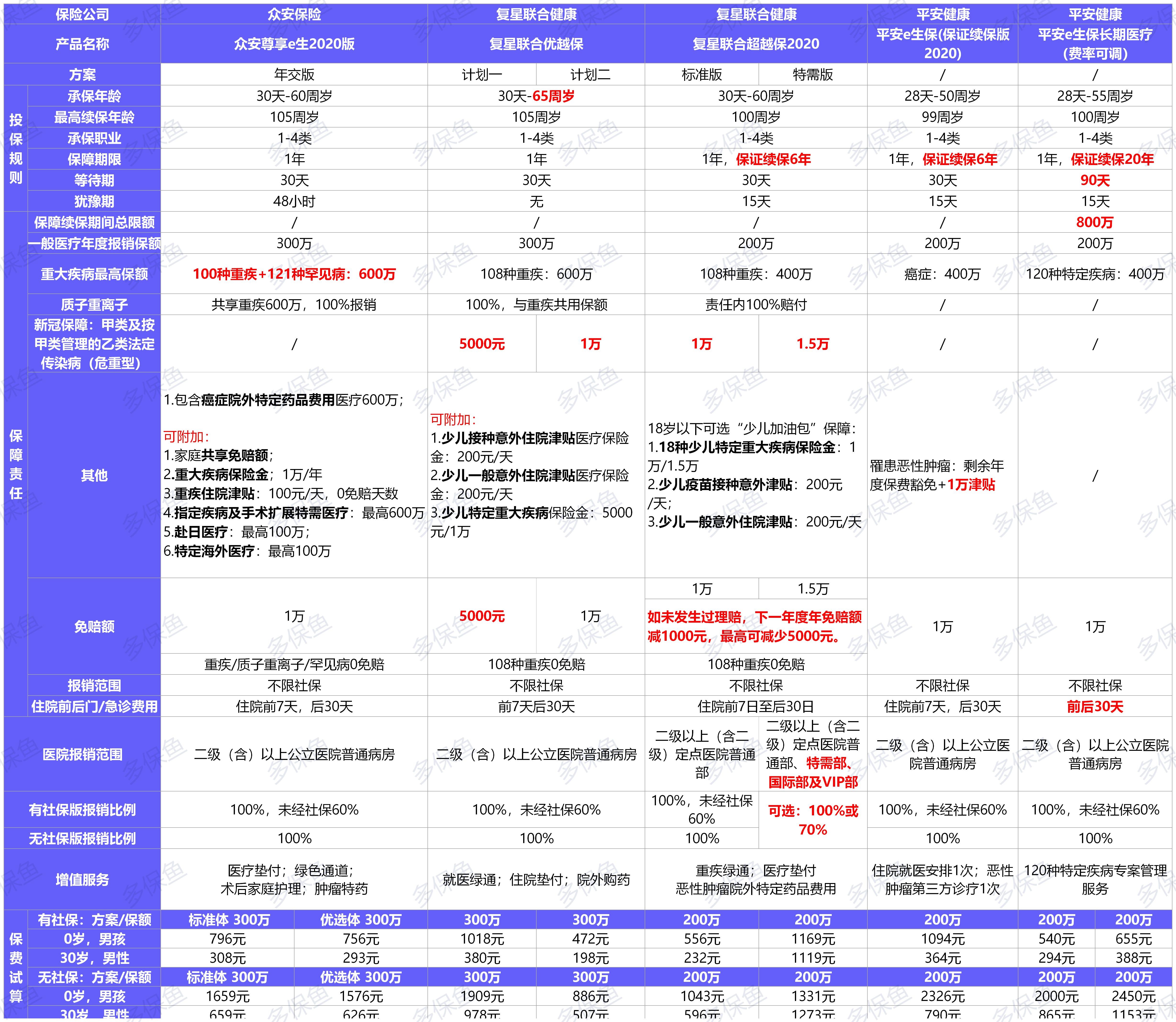 11月最值得買的醫(yī)療險(xiǎn)