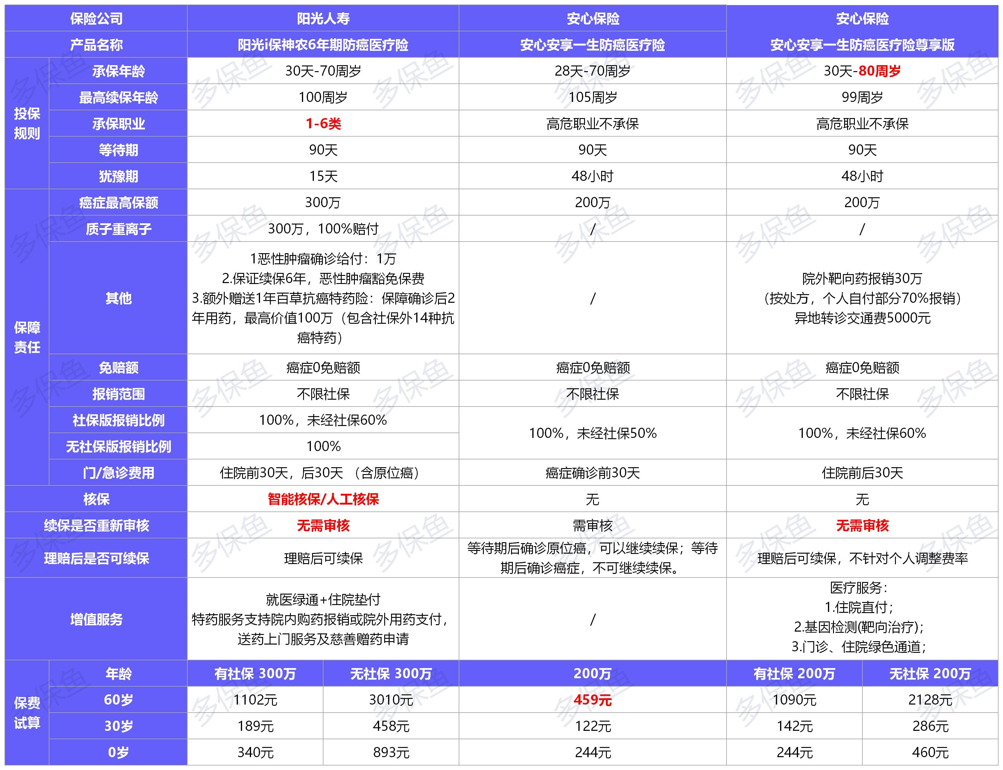 11月最值得買的醫(yī)療險(xiǎn)