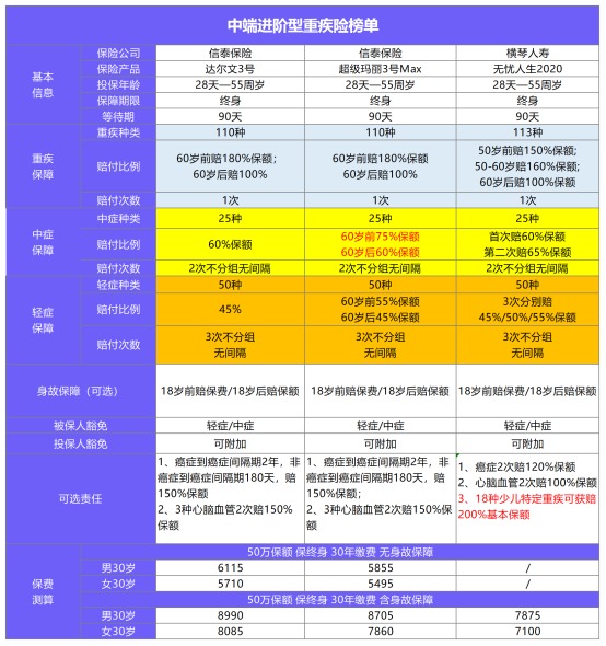 11月最值得買的爆款重疾險都在這！別錯過了！