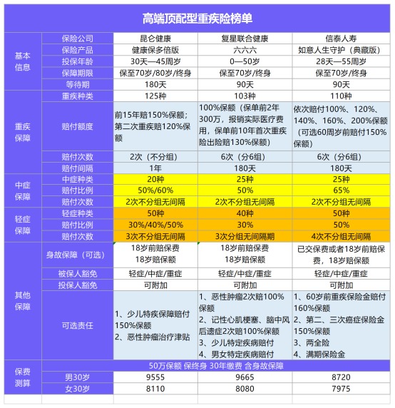 11月最值得買的爆款重疾險都在這！別錯過了！