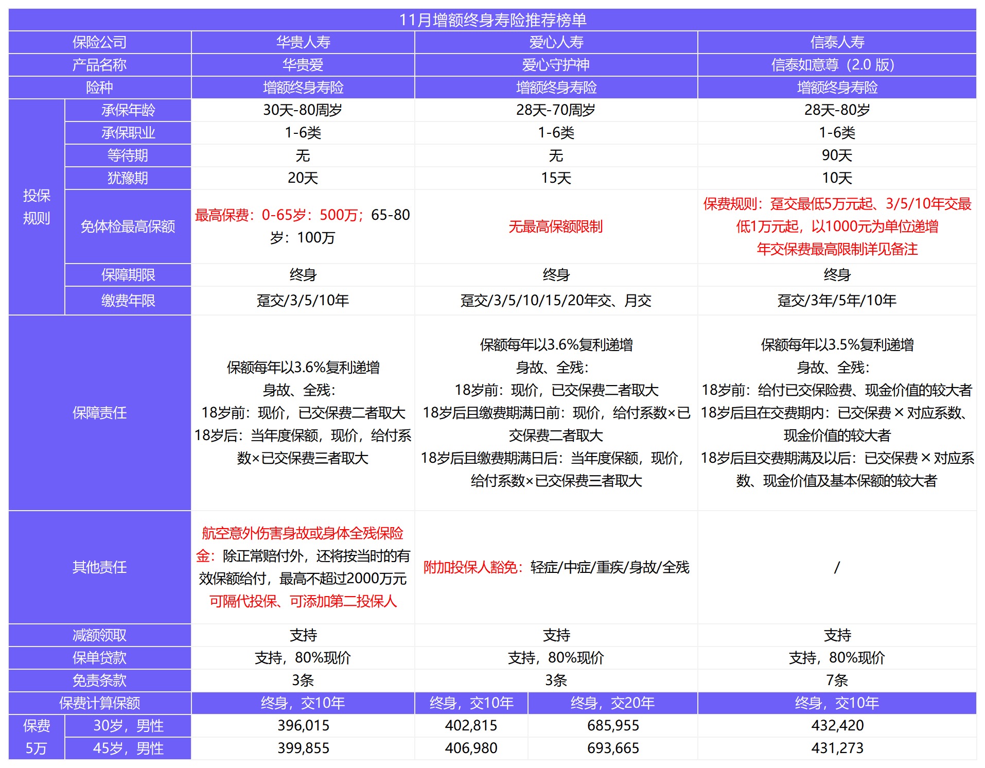 11月壽險榜單來了，這幾款最值得買！