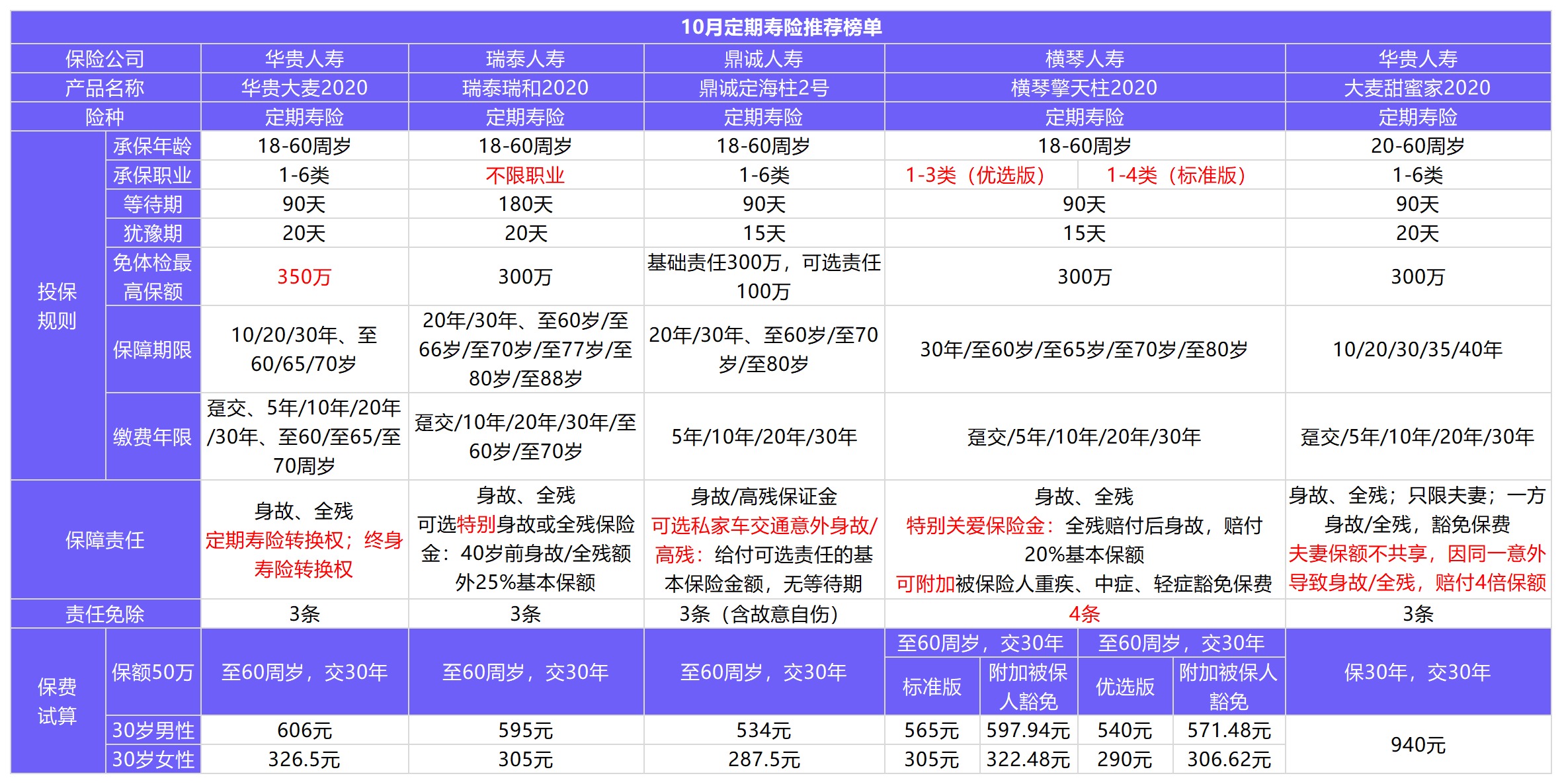 11月壽險榜單來了，這幾款最值得買！