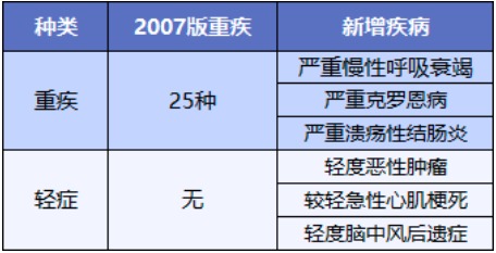 重疾險將重新定義 ，影響每一位投保人！