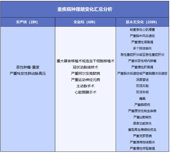 重疾險將重新定義 ，影響每一位投保人！