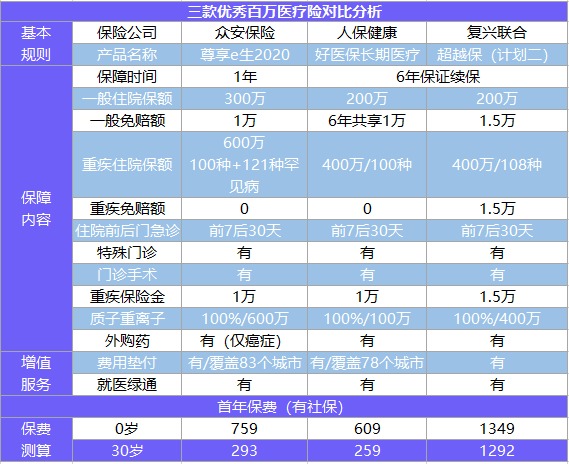 尊享e生2020百萬醫(yī)療險(xiǎn)測評(píng)