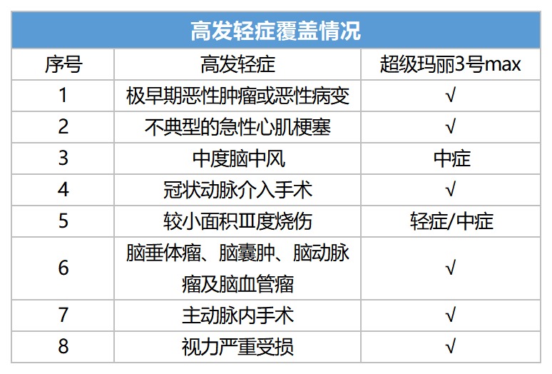 信泰超級瑪麗3號Max重疾險測評