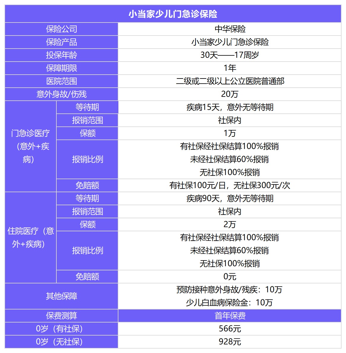 小當(dāng)家少兒門急診保險測評