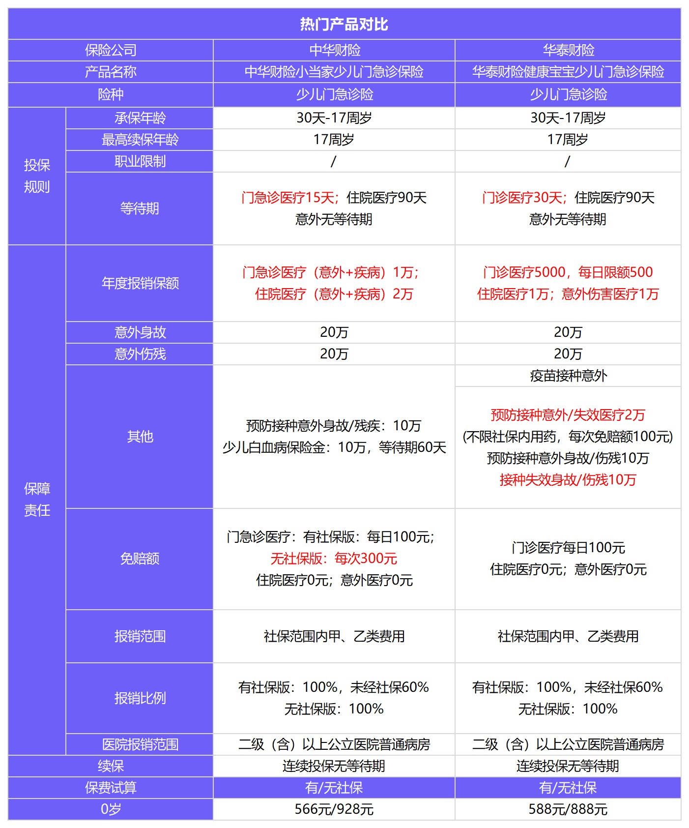 小當(dāng)家少兒門急診保險測評