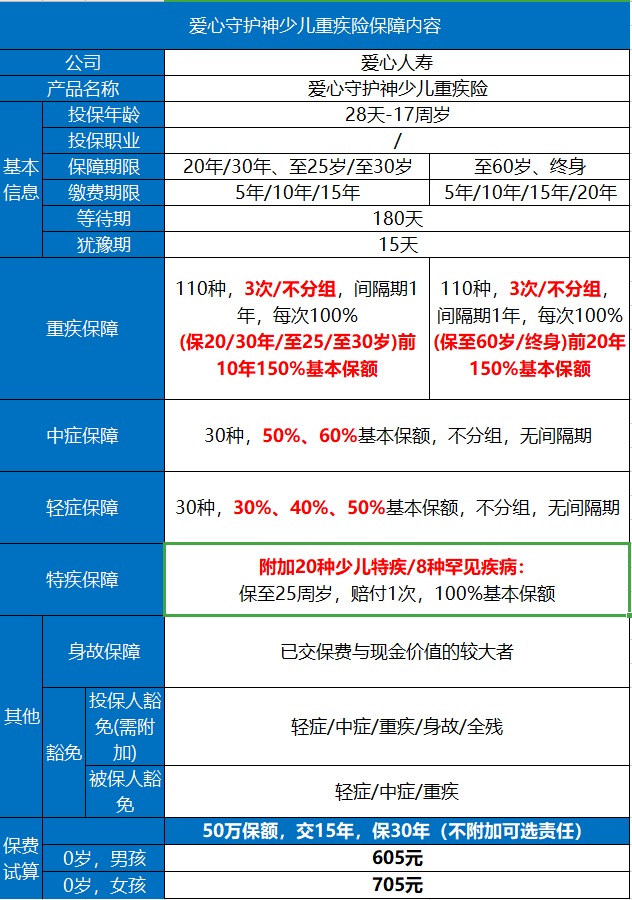 愛(ài)心守護(hù)神少兒重疾險(xiǎn)好不好？