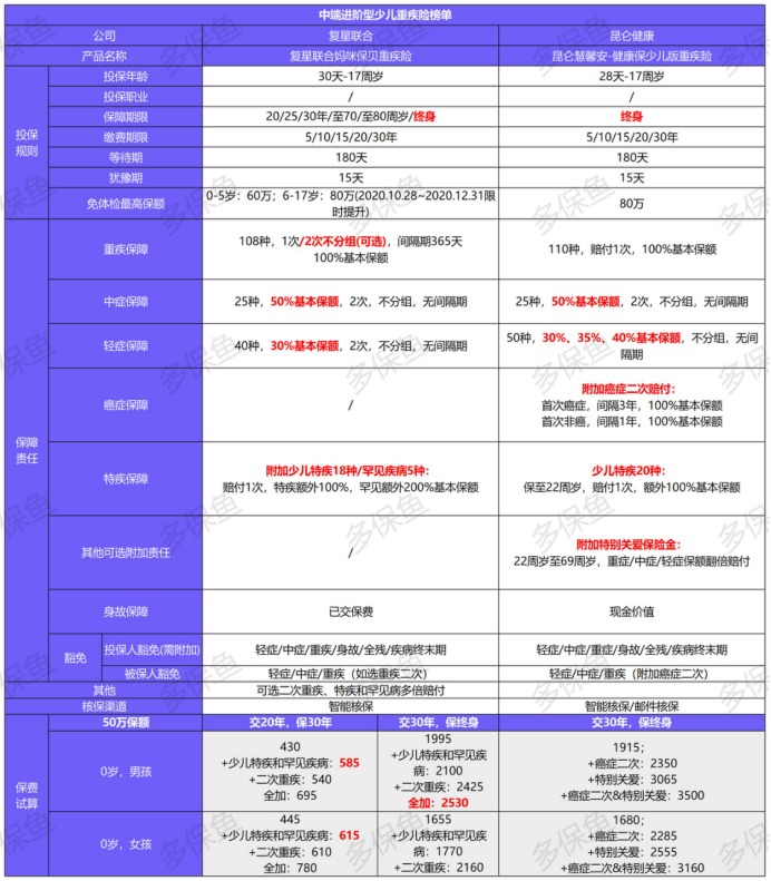 12月少兒重疾險榜單重磅上線！