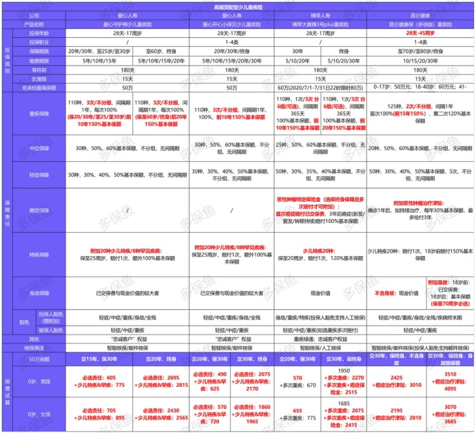 12月少兒重疾險榜單重磅上線！