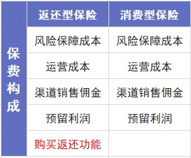 保險交20年能返錢，真的劃算嗎？