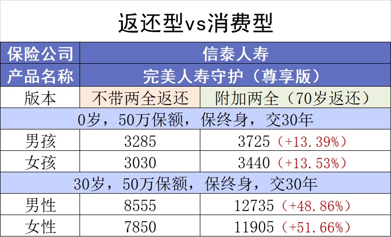 保險交20年能返錢，真的劃算嗎？