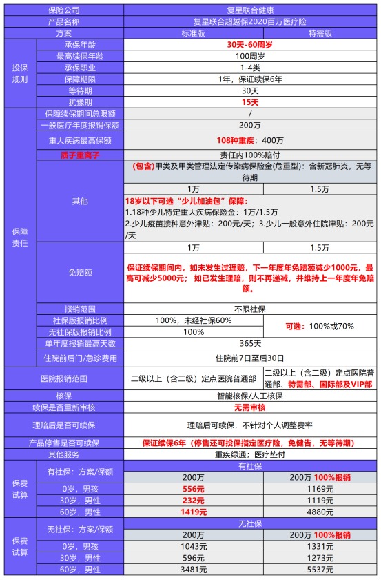 復(fù)星聯(lián)合超越保2020重疾險測評