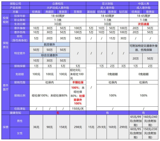 復(fù)星聯(lián)合超越保2020重疾險測評