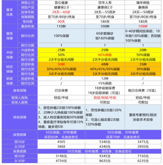 昆侖健康保2.0產(chǎn)品測(cè)評(píng)