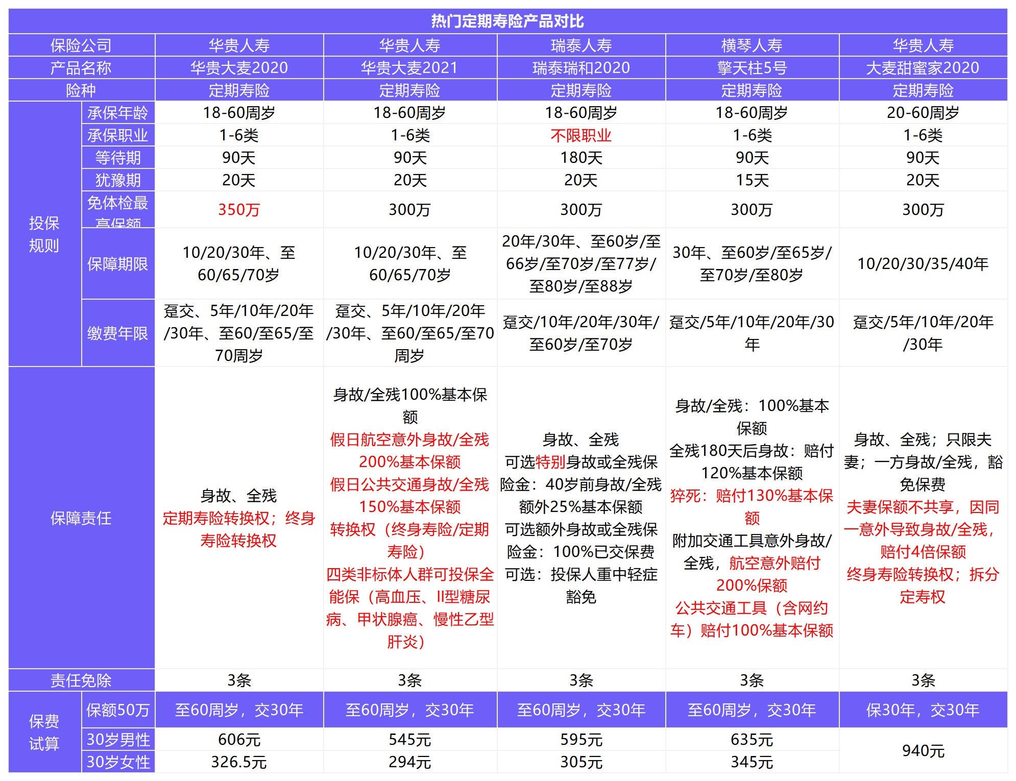 12月壽險榜單來了，最值得買了都在這！