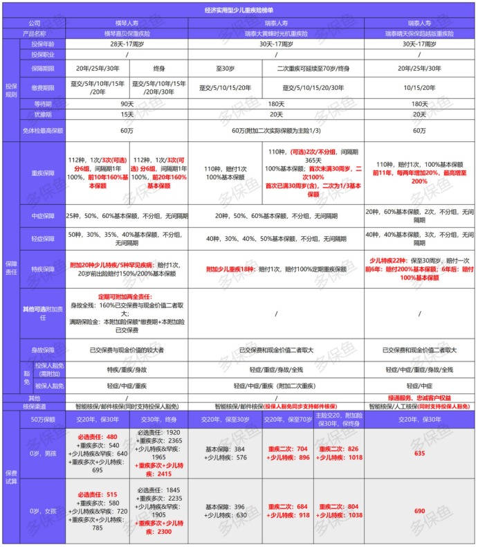 12月少兒重疾險榜單重磅上線！