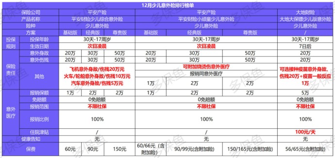 2020年最后的意外險榜單！