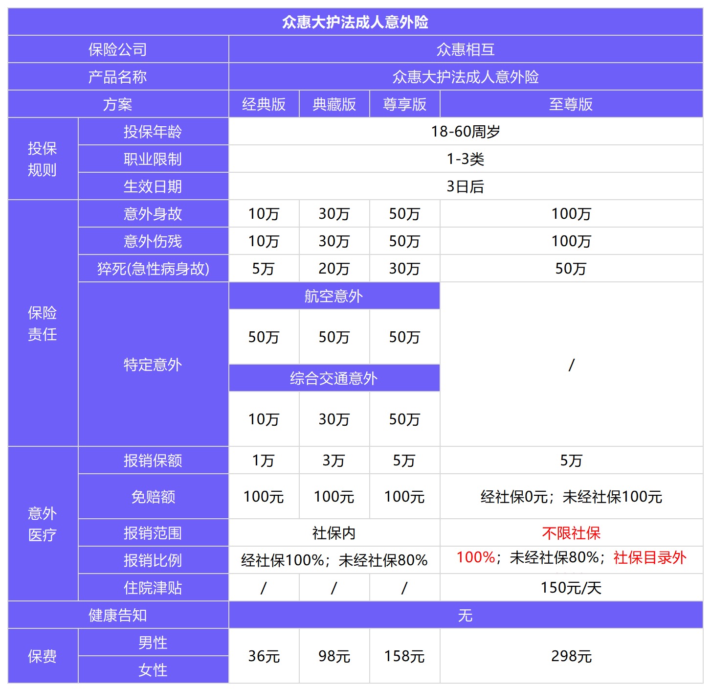 眾惠大護(hù)法成人意外險測評