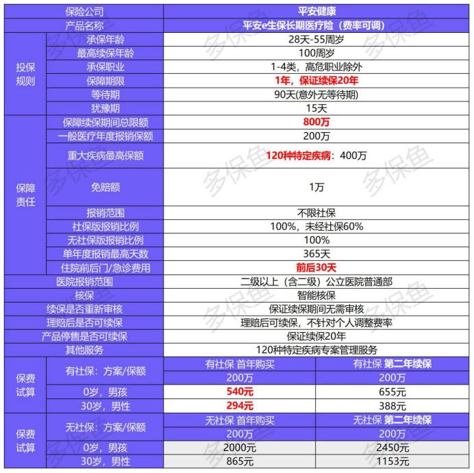 平安e生保長(zhǎng)期醫(yī)療險(xiǎn)產(chǎn)品測(cè)評(píng)