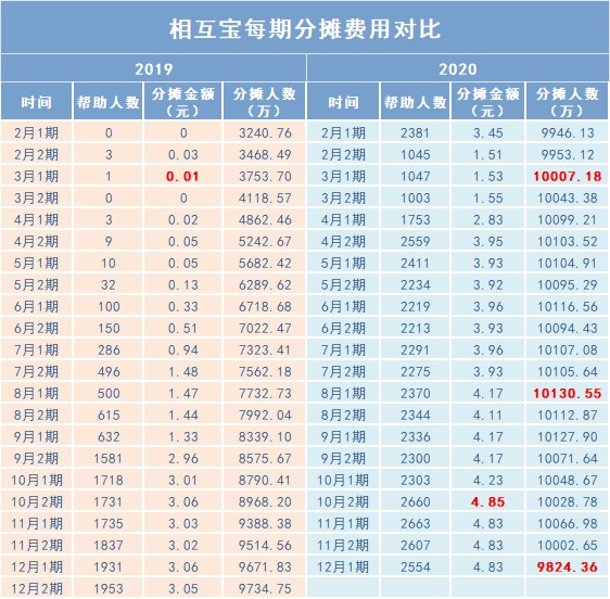 跌破1億人，相互寶還要保下去嗎？