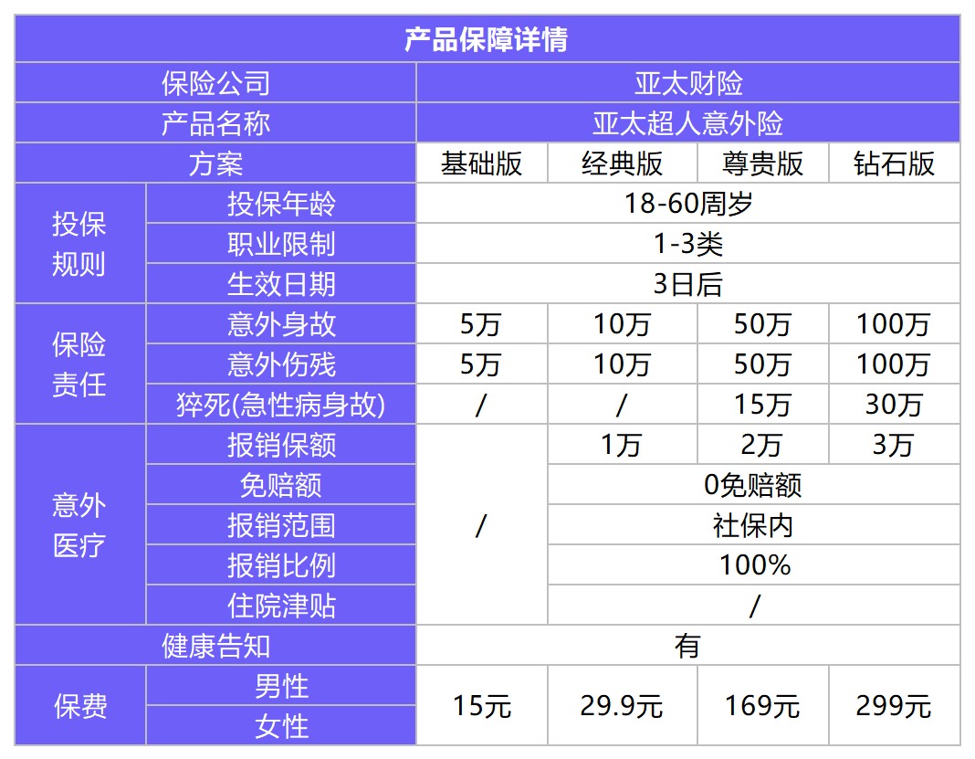 亞太超人意外險(xiǎn)測(cè)評(píng)