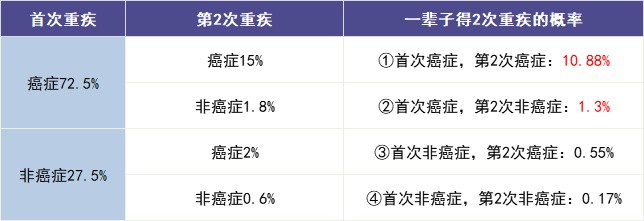 買多次賠付的重疾險(xiǎn)是交智商稅？