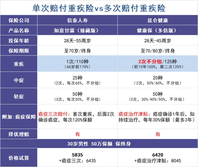 買多次賠付的重疾險(xiǎn)是交智商稅？