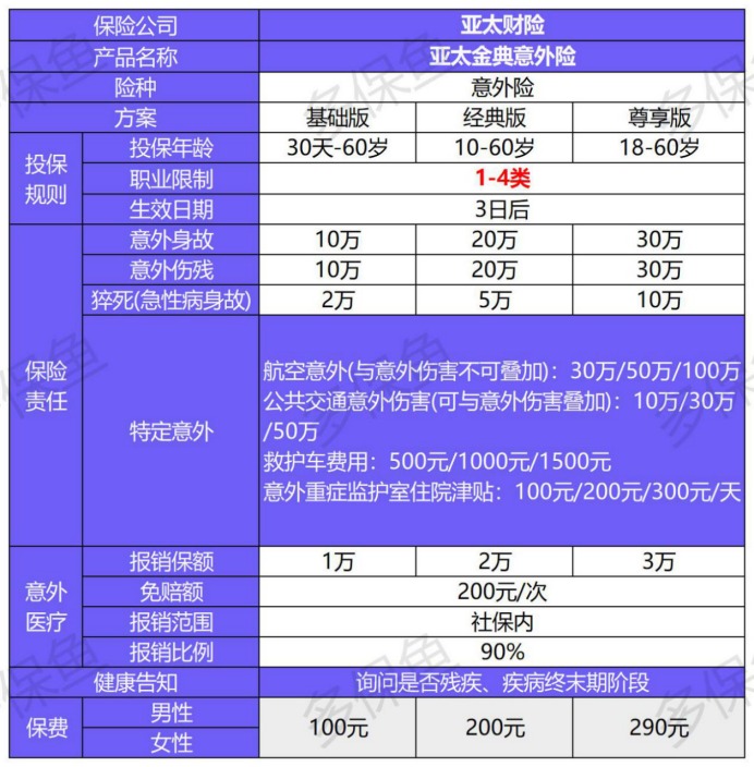 亞太金典綜合意外保障計劃測評