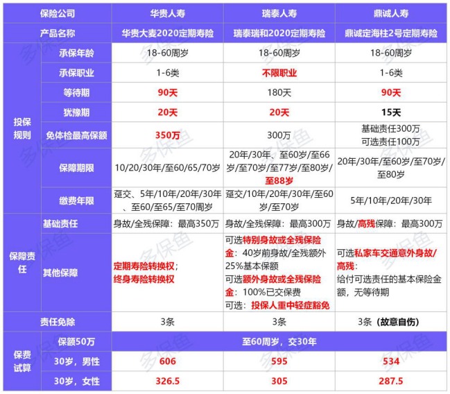 定海柱2號(hào)定期壽險(xiǎn)測(cè)評(píng)