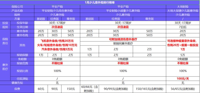 每月榜單 | 2月熱門(mén)意外險(xiǎn)榜單