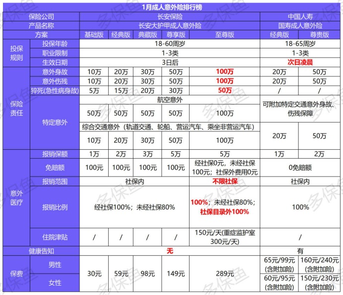 每月榜單 | 2月熱門(mén)意外險(xiǎn)榜單