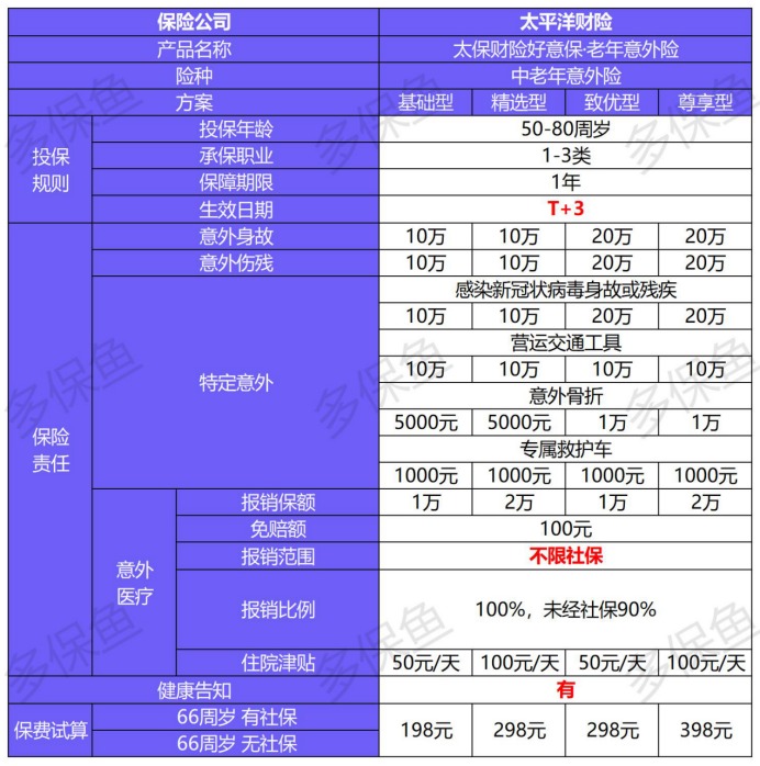 4月榜單 | 這幾款意外險爆了！