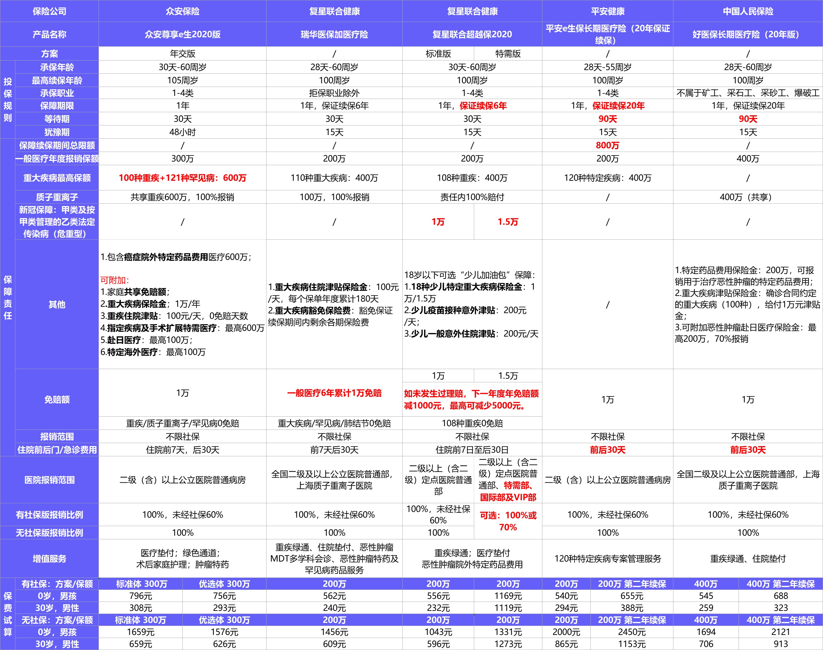  2021年首個(gè)醫(yī)療險(xiǎn)榜單，請(qǐng)查收！