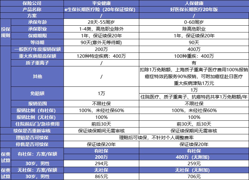 保證續(xù)保的醫(yī)療險可以代替重疾險嗎？