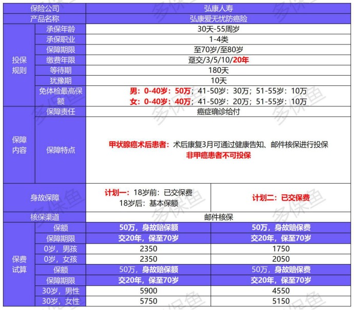 弘康愛無憂防癌險產(chǎn)品測評