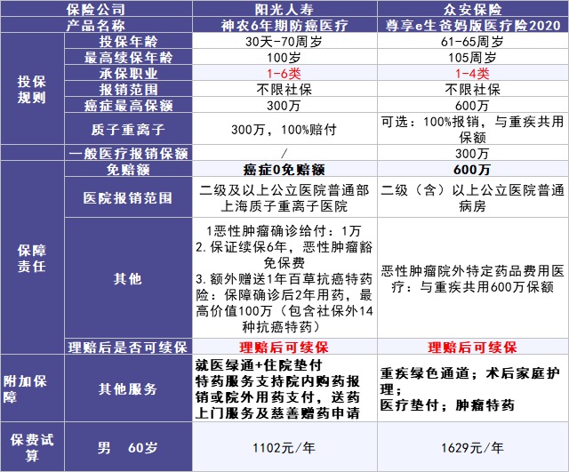 50歲以上爸媽，還能買什么保險？看完你就懂了！