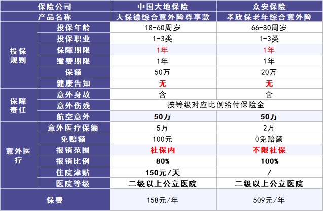 50歲以上爸媽，還能買什么保險？看完你就懂了！