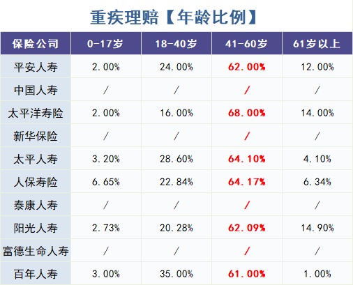 重疾險(xiǎn)怎么買？理賠數(shù)據(jù)告訴你！