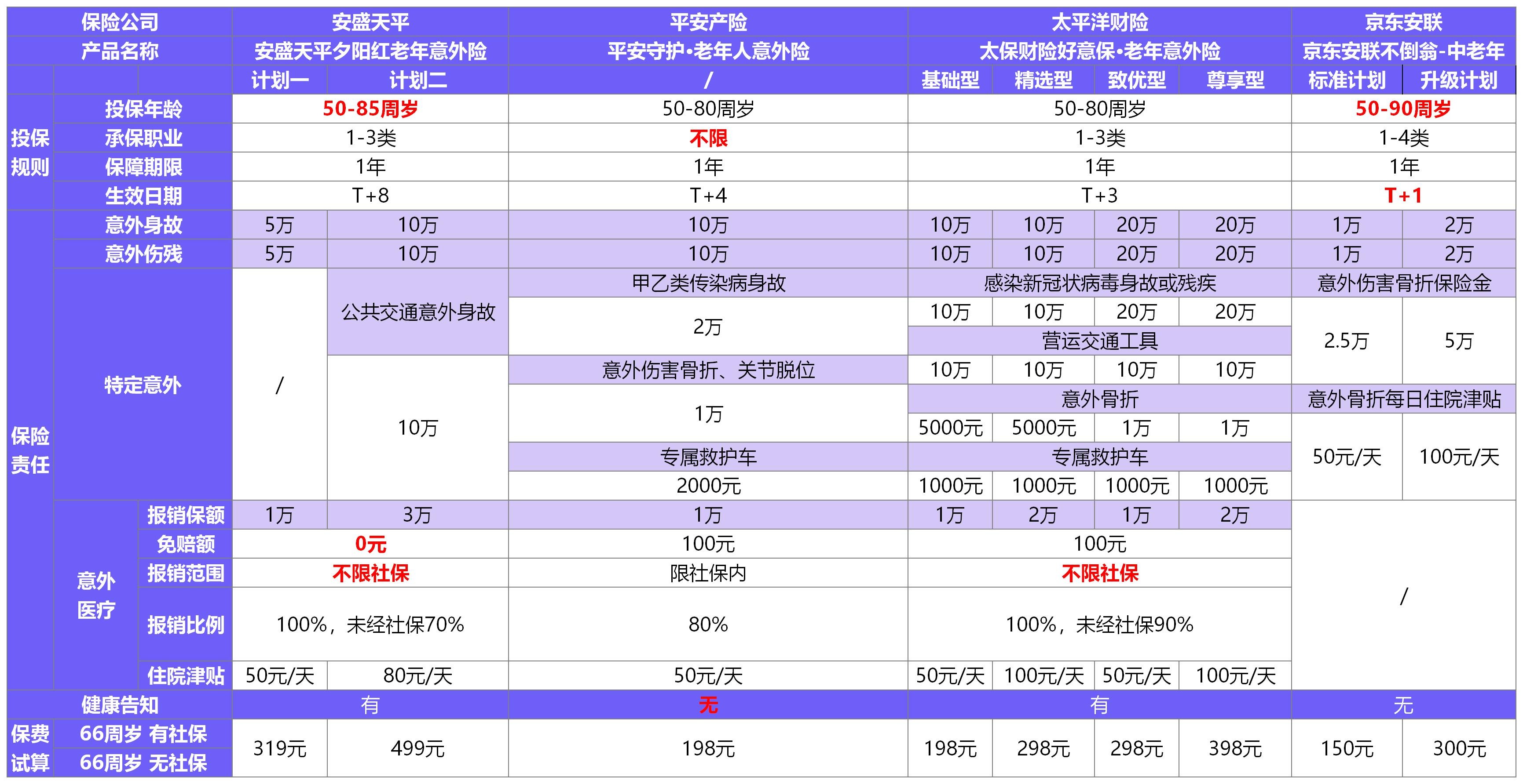 夕陽紅(2020版)老年意外險(xiǎn)測(cè)評(píng)