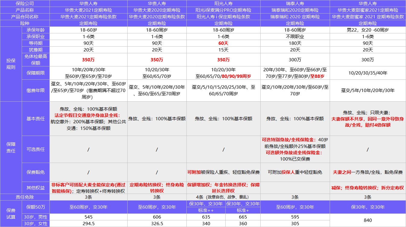 每月榜單 | 2月最新定期壽險(xiǎn)榜單