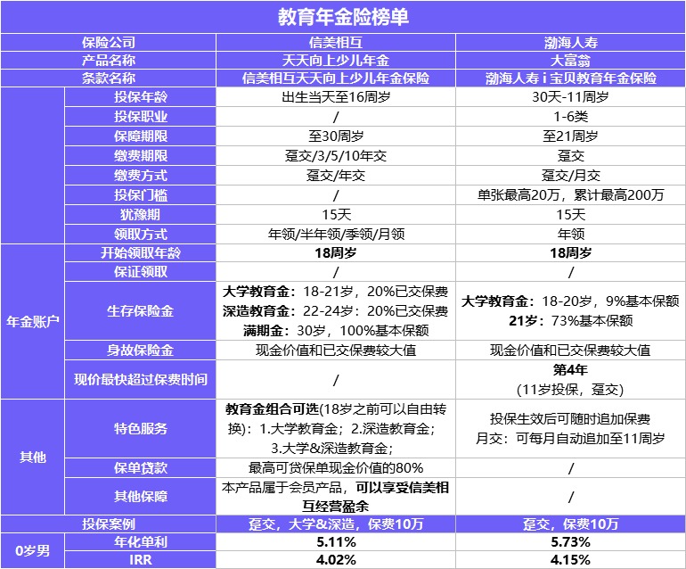 保險榜單 | 3月年金險&增額終身壽險就選TA