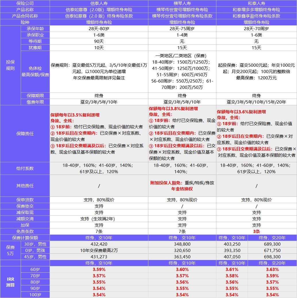 每月榜單 | 2月年金&增額終身壽險(xiǎn)，買(mǎi)它們就對(duì)了