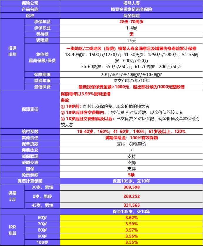 金滿意足兩全險產(chǎn)品測評