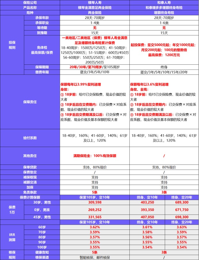 金滿意足兩全險產(chǎn)品測評