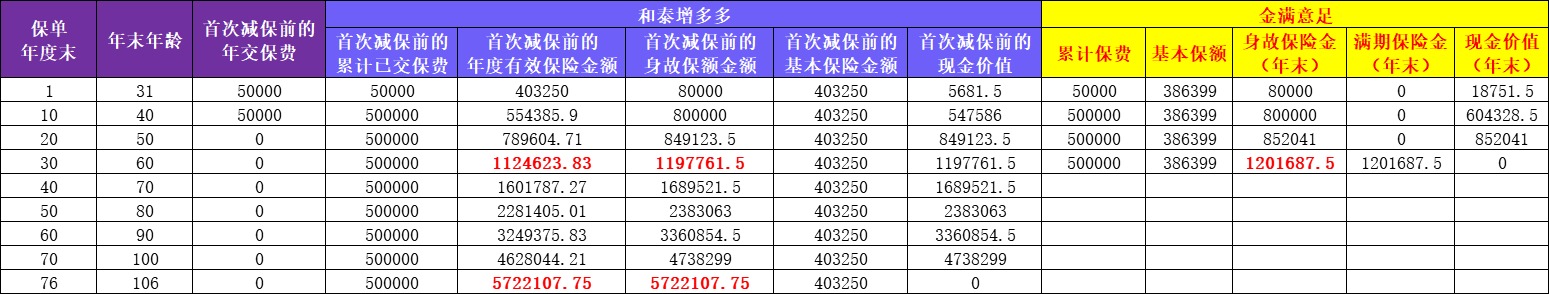 金滿意足兩全險產(chǎn)品測評